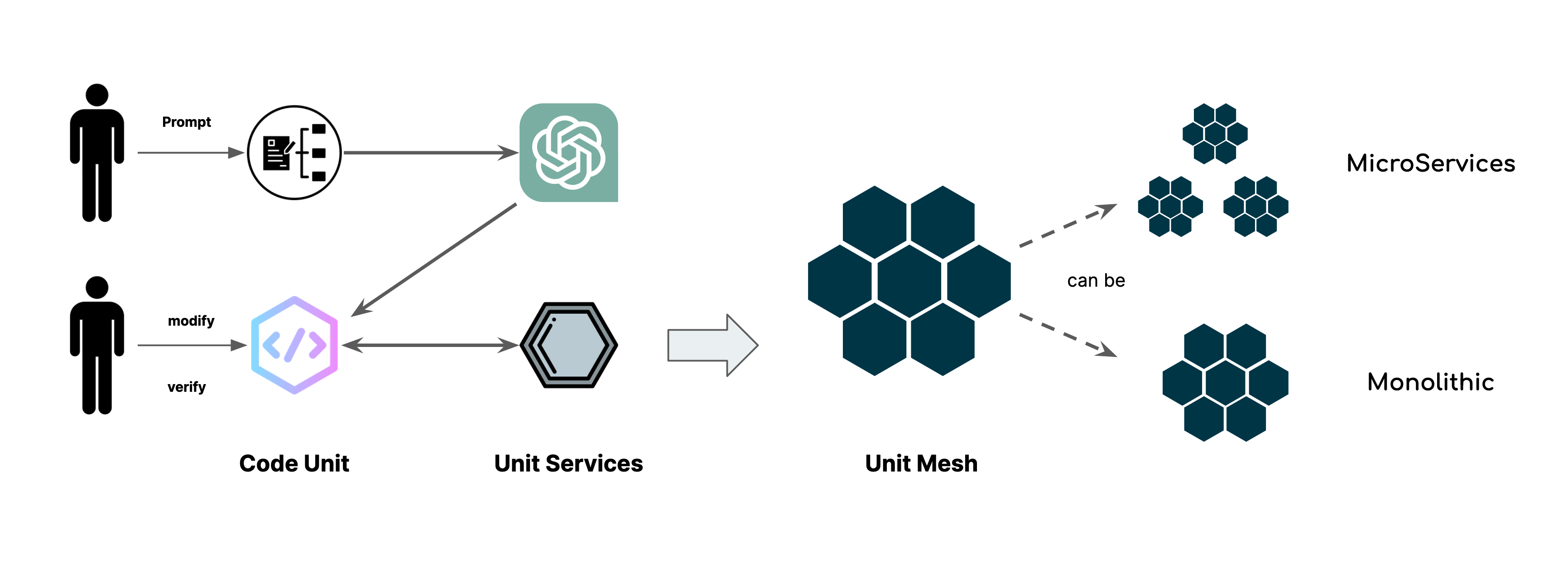 Unit Mesh Asymptotic AI programming architecture pattern unitmesh
